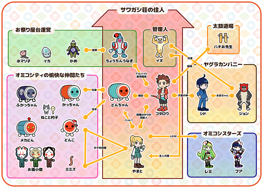 相関図